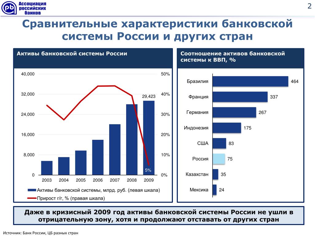 Иностранные банки на территории российской федерации