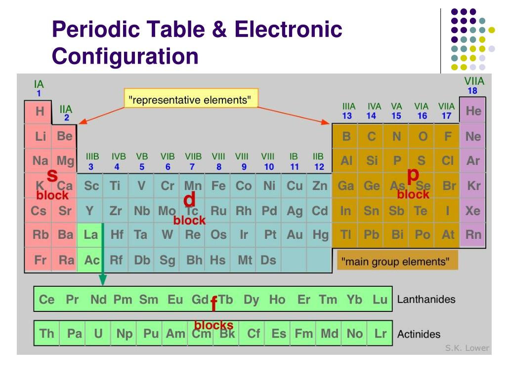 Наиболее активный неметалл имеет электронную конфигурацию. Electron configuration Periodic Table. Electron configuration. Electronic configuration of elements in Periodic Table. CD 3+ электронная конфигурация.