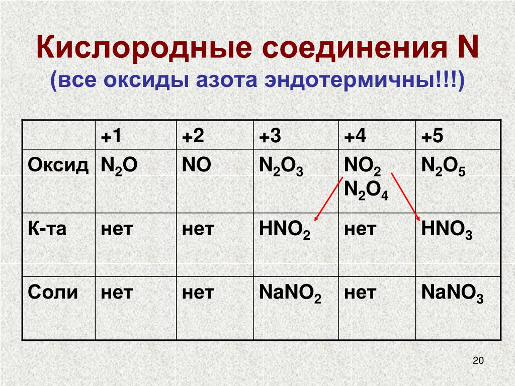 Соединение азота формула название. Кислородные соединения азота таблица. Таблица по кислородным соединениям азота. Таблица по теме кислородные соединения азота. Кислородное соединение азота таблица 9.