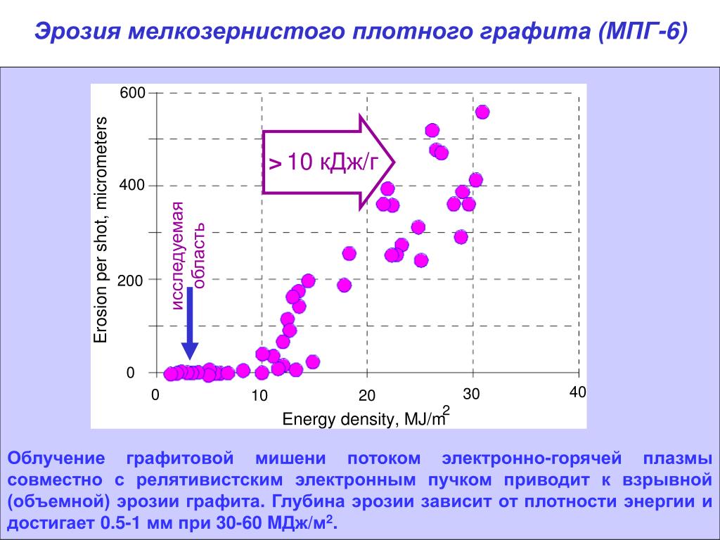 Плотность графита. МПГ-7 графит характеристики. Плотность графита МПГ 6.