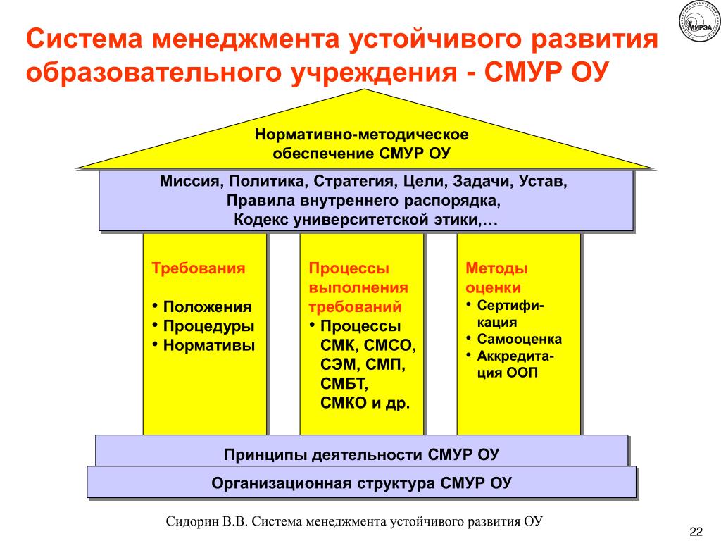 Развитие системы менеджмента организаций