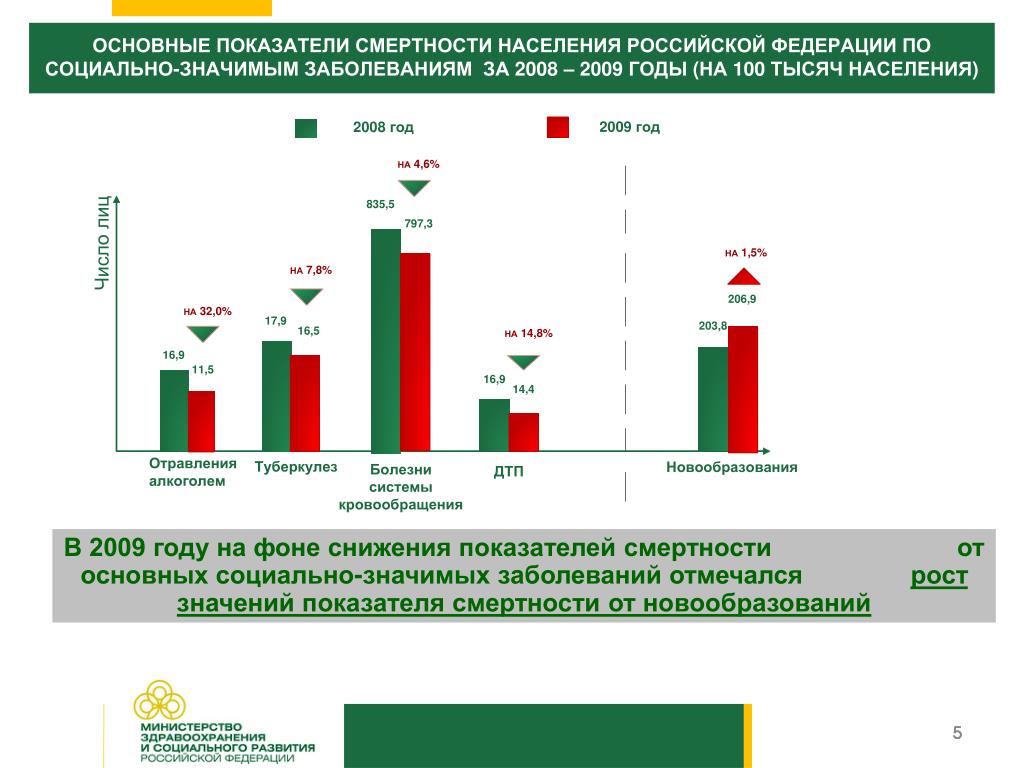 Показатели смертности населения. Социально значимые заболевания смертность. Основные показатели смертности. Основные показатели смертности населения. Статистика социально значимые заболевания.