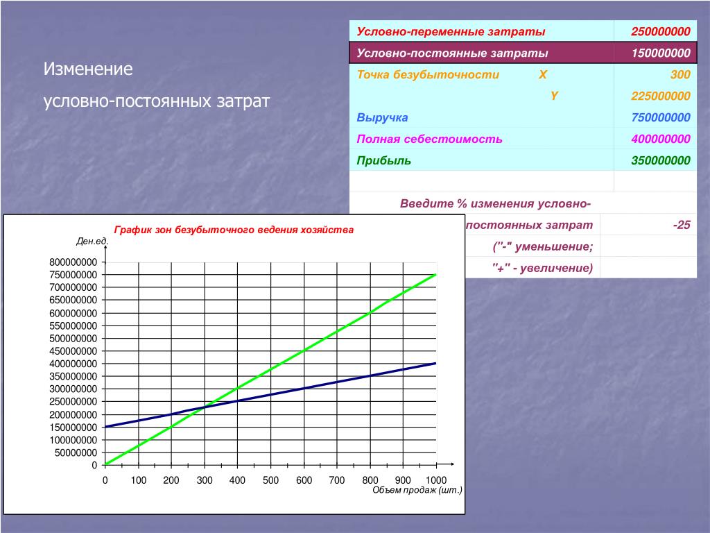 Условно переменные расходы. Условно постоянные и условно переменные расходы. Пример условно постоянных затрат. Условно-переменные затраты это. Условно переменные издержки.