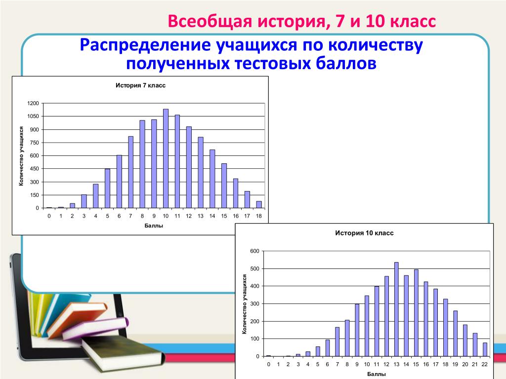 Распределение по классам. Распределение классов. Распределение учеников по классам. Распределение в 10 классе.