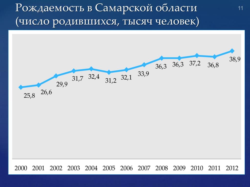 Число рождаемости. Рождаемость в Самарской области. Смертность в Самарской области. Рождаемость и смертность в Самарской области. Рождаемость в Самаре статистика.