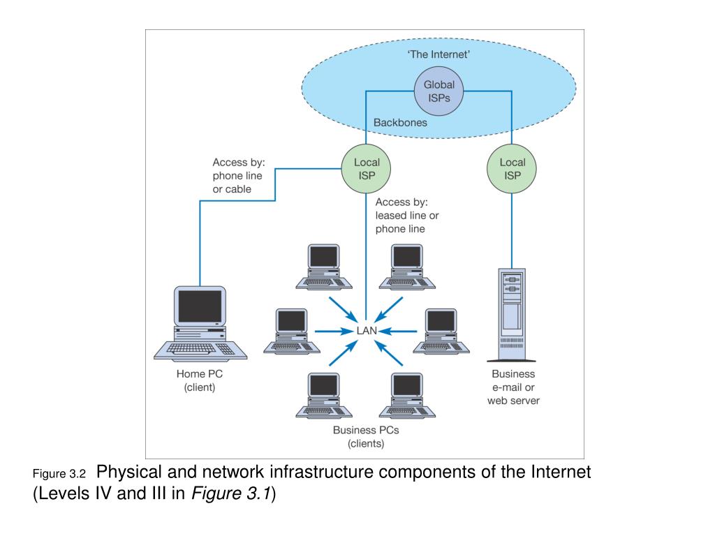 Access level. Уровень access. Internet Levels. Lan Level. Components of a Transportation Network.