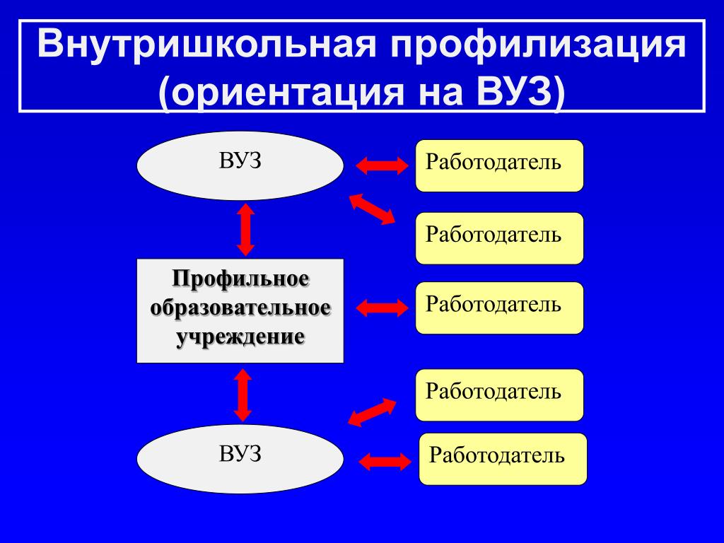 Профилизация. Пример профилизации образования. Профилизация образования это. Тенденции образования профилизация. Модель ранней профилизации.