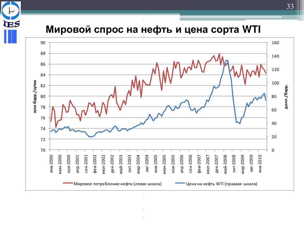 Динамика спроса и предложения