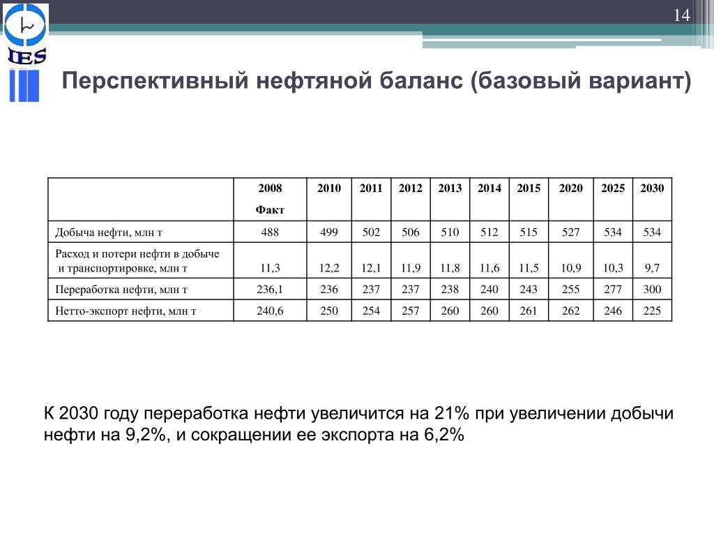 Варианты базового. Баланс нефти. Базовый вариант. Баланс нефти в России. Остаток нефти.