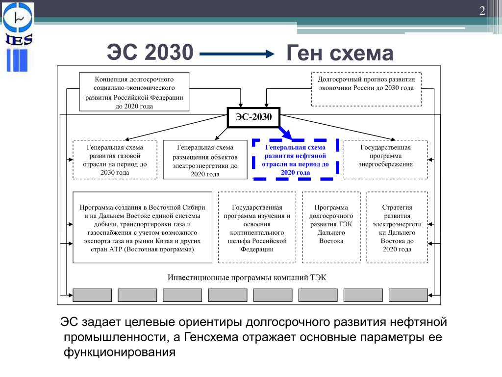 Стратегия развития отрасли до 2020. Концепция развития России до 2030. Концепции долгосрочного социально-экономического развития 2030. Концепция развития России до 2020 года. План развития России до 2030.