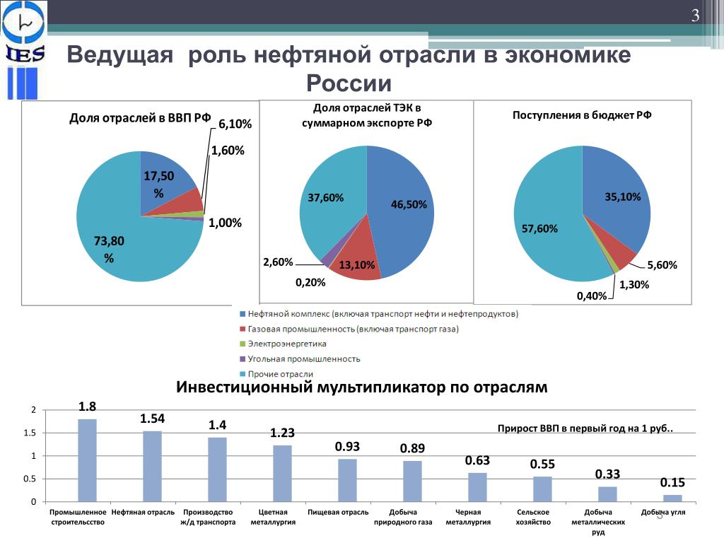 Валовая нефть. Роль нефтегазовой отрасли в экономике России. Структура нефтяной промышленности.