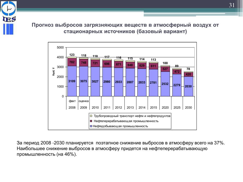 Выбросов вредных веществ в атмосферный. Динамика выбросов в атмосферу 2020. Динамика выбросов загрязняющих веществ в атмосферный воздух. Выбросы в атмосферу от стационарных источников. Динамика снижения выбросов загрязняющих веществ.