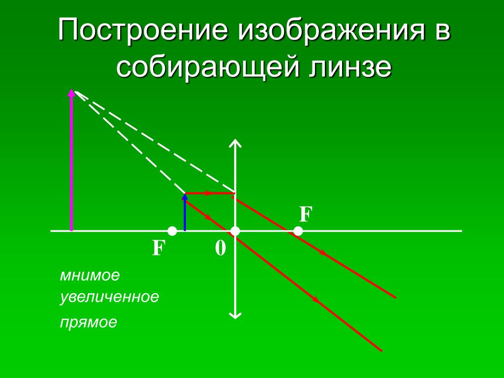 Мнимое изображение в тонкой линзе