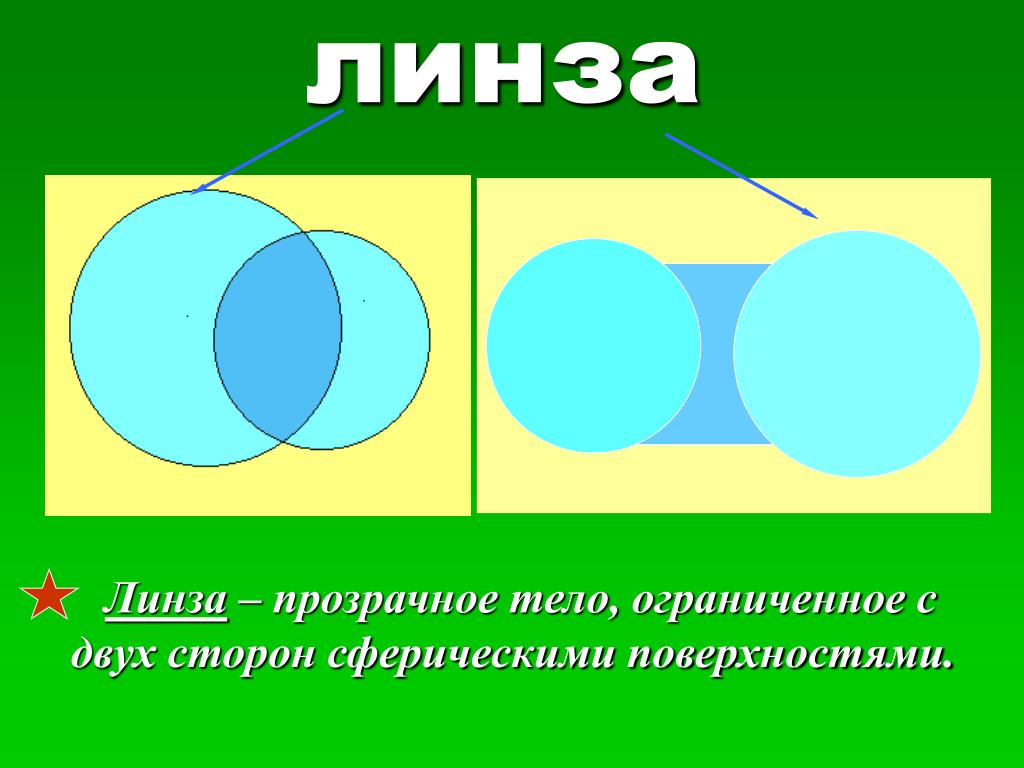 Линза прозрачное тело Ограниченное двумя сферическими поверхностями. Линза это прозрачное тело. Линзы ограниченные с двух сторон сферическими поверхностями. Линза это прозрачное тело с двух. Линза это прозрачное тело ограниченное