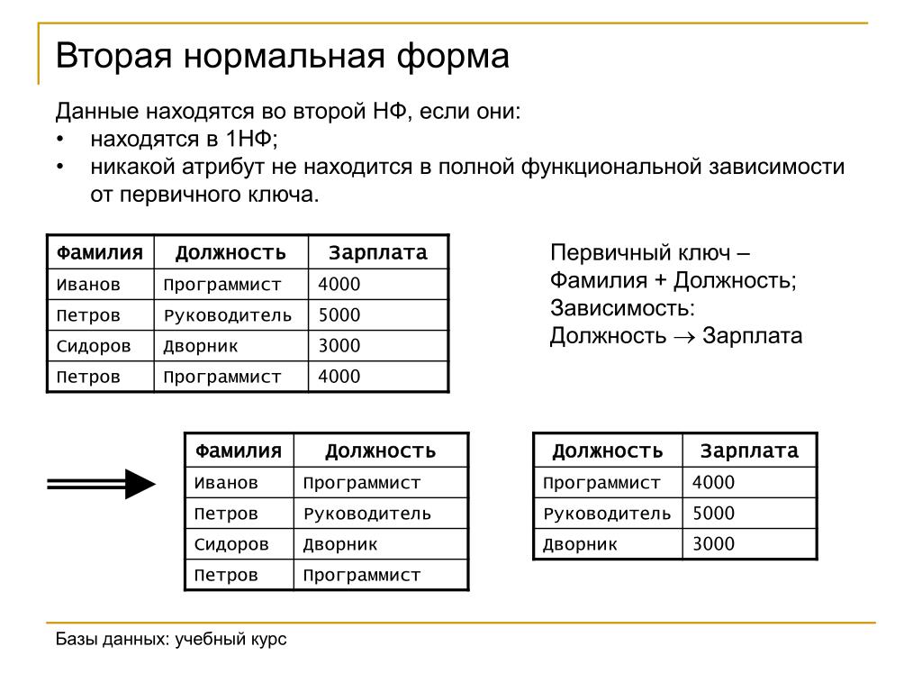 Составьте с данными по образцу