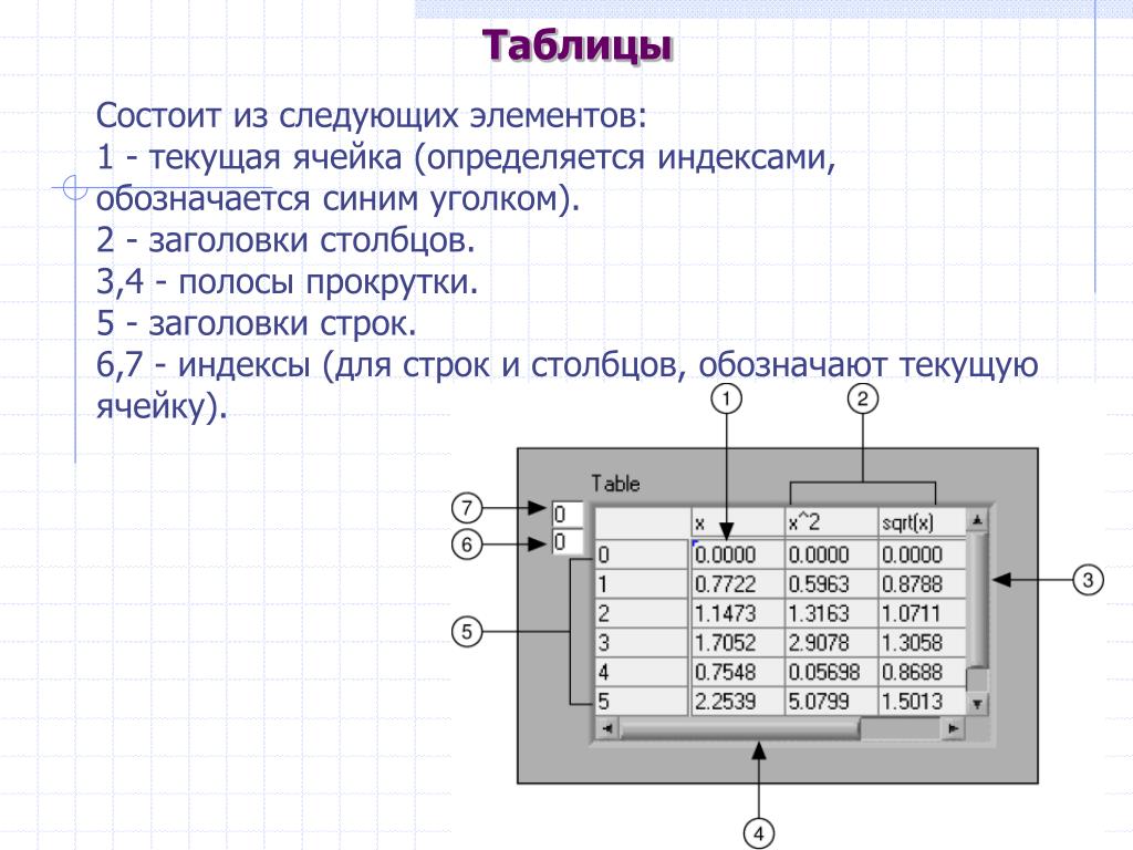 Каждая таблица состоит из. Текущая ячейка. Таблица, состоящая из строк и Столбцов. Таблица состоит из следующих элементов. Заголовки строк таблицы это.