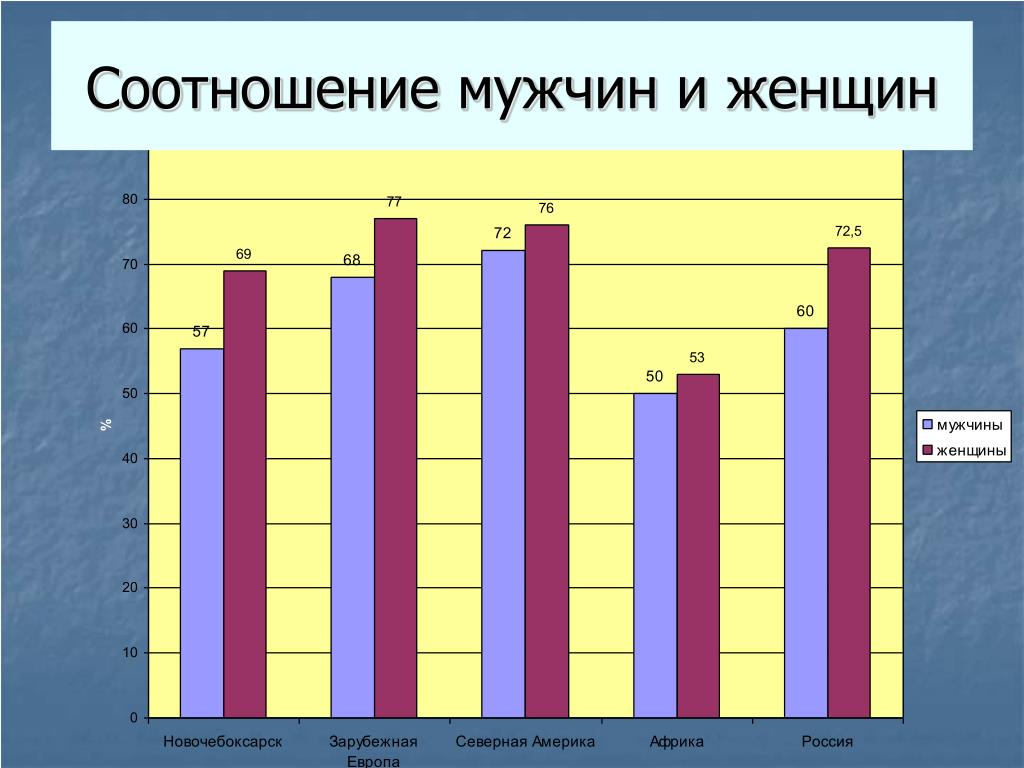 Соотношение. Соотношение мужчин и женщин. Население России мужчины и женщины соотношение. Соотношение мужчин и женщин в Питере. Соотношение мужчин и женщин в Америке.