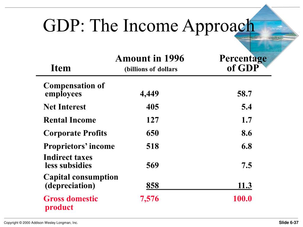 PPT CHAPTER 6 Measuring GDP, Economic Growth, and Inflation(04)