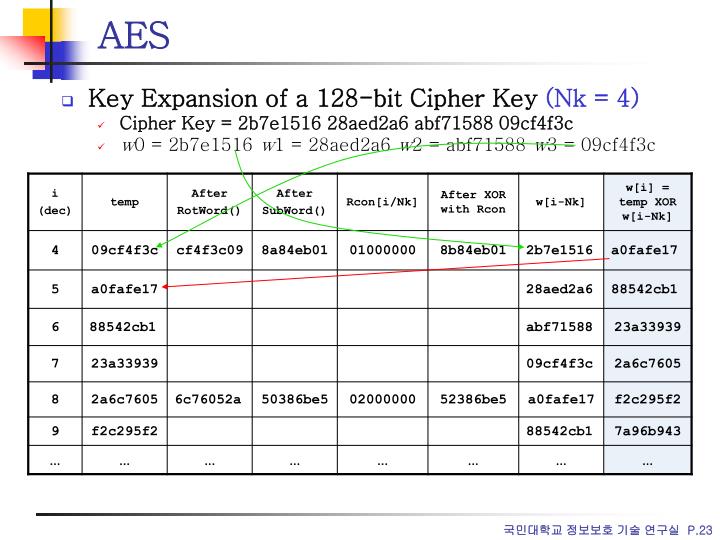 PPT AES (Advanced Encryption Standard) PowerPoint Presentation ID5953393