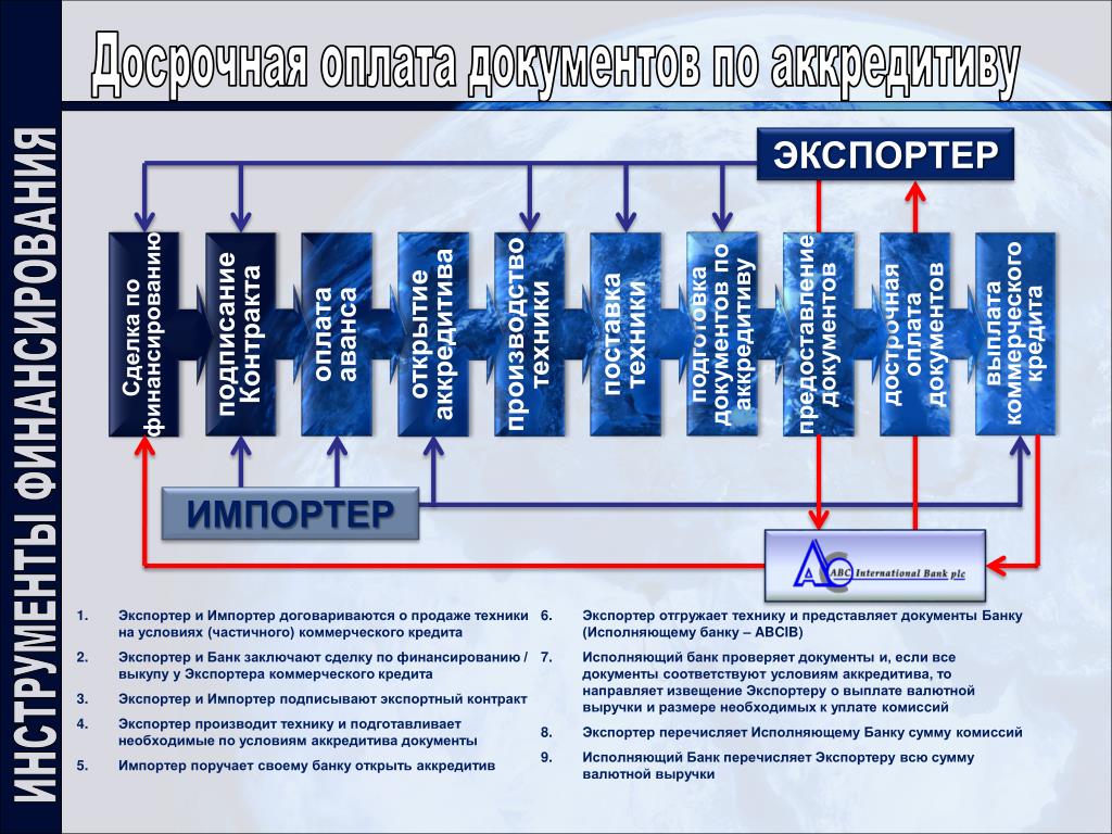 Банк экспортера. Аккредитив для экспортера. Риски импортера. Экспортер импортер банк импортера банк экспортера. Условия платежа для экспортера.