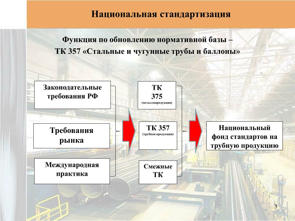 Международные и российские требования. Национальная стандартизация. Тк357. Функции стандартизации в транспортной отрасли. Несвоевременное обновление нормативной базы.