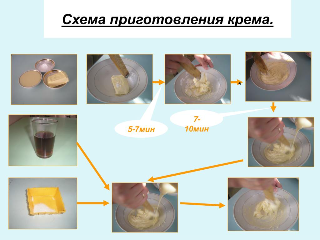 Тест приготовление кремов