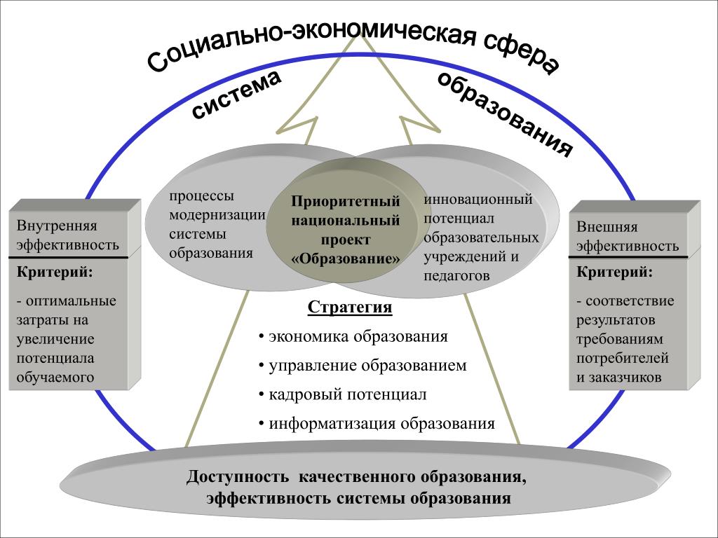 Социально экономические условия в россии. Социальное экономическое развитие. Потенциал развития региональной социально-экономической системы. Критерии оценки уровня развития страны. Экономика образования схема.