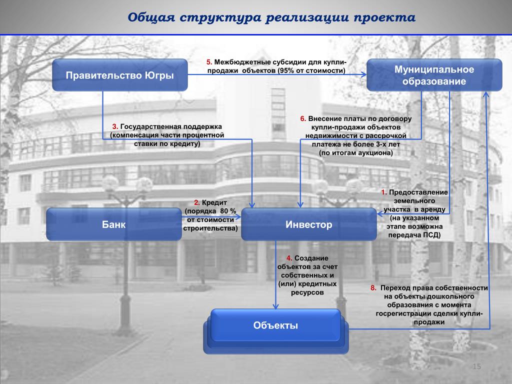 Структуры для реализации национальных проектов Началась реализация национальный проект