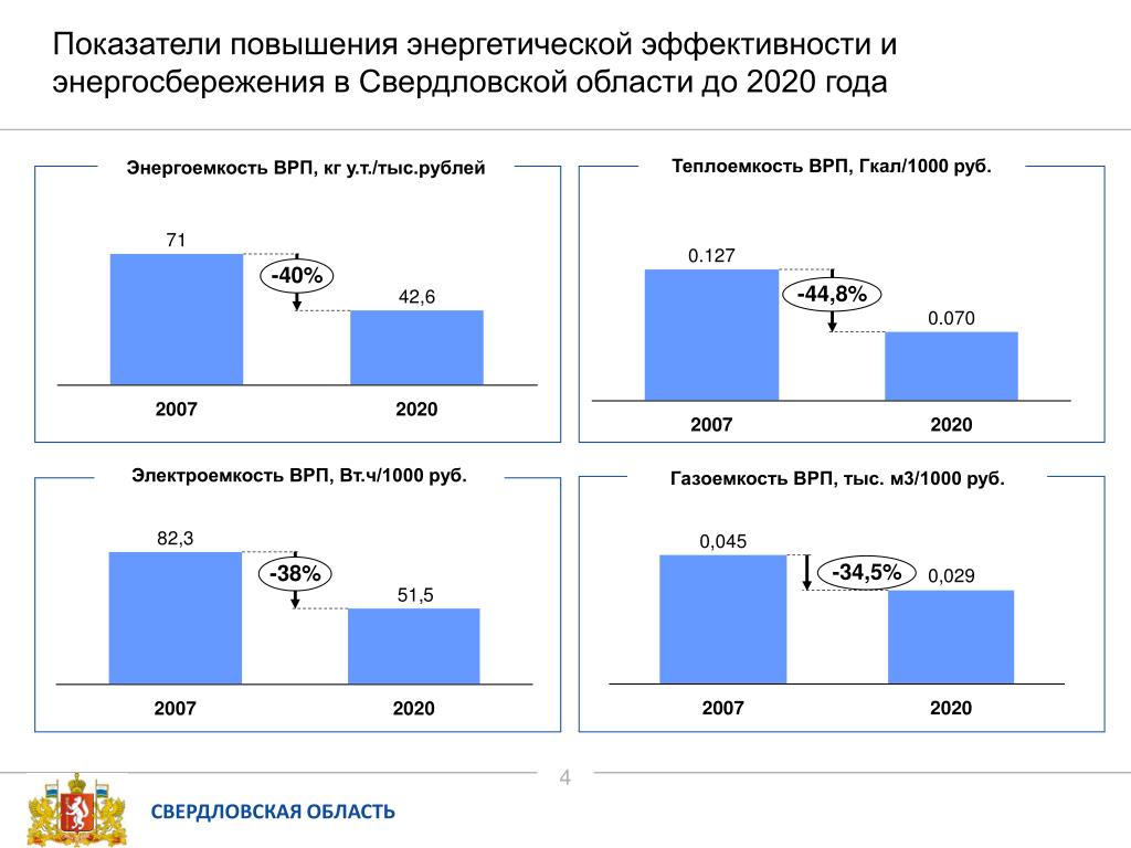 Показатели увеличились. Показатели энергосбережения и энергетической эффективности. Энергосбережение и повышение энергетической эффективности. Показатели энергоэффективности и энергосбережения. Показатель эффективности энергосбережения.