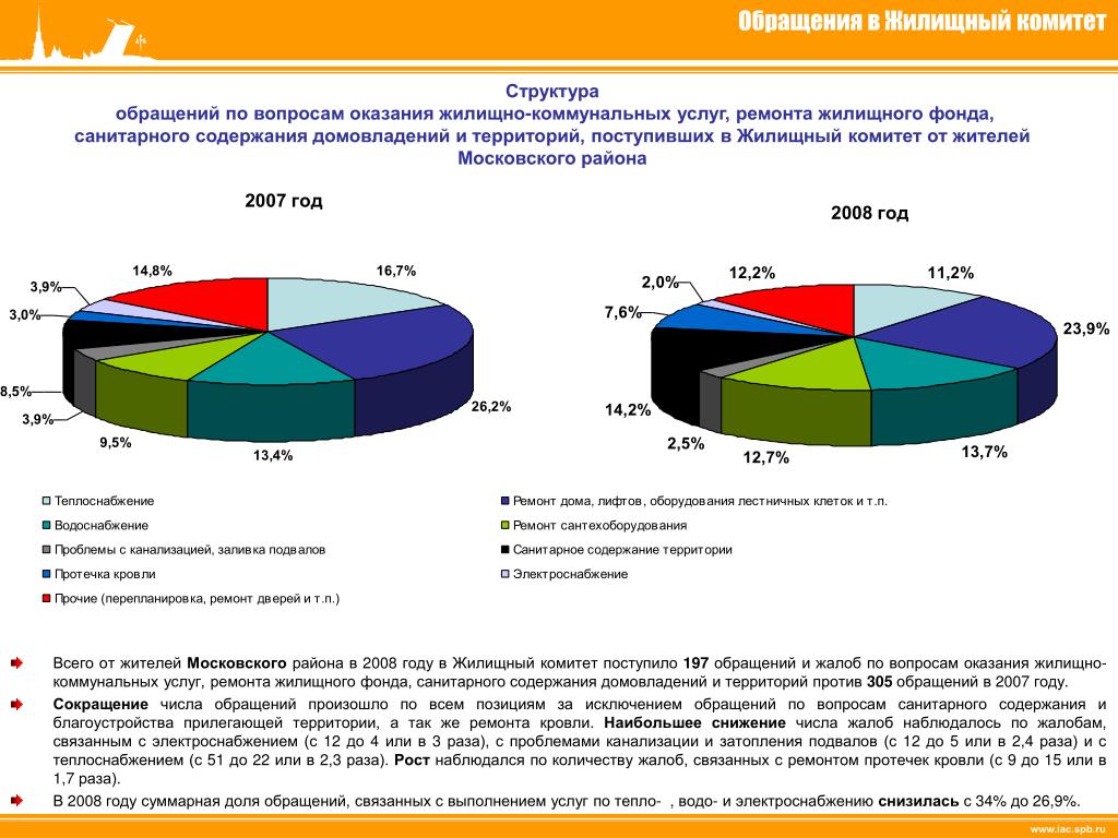 Проблема обращения в россии. Структура обращения. Проблемы жилищного фонда. Опрос о качестве оказания жилищно-коммунальных услуг. Анализ обращений граждан фото.