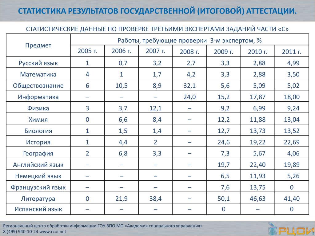 Рцои результаты 2023. Rcoi02.ru Результаты.