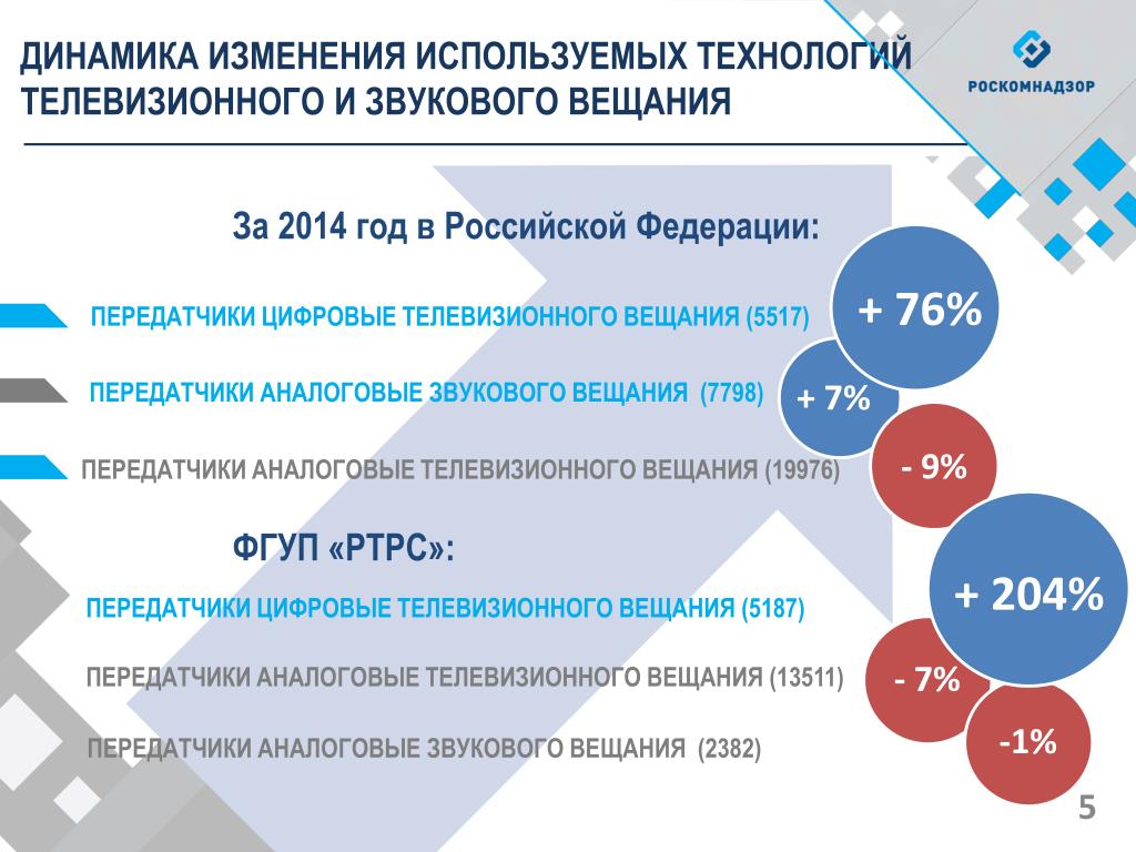 Изменения в применяемых технологиях. Система звукового вещания.