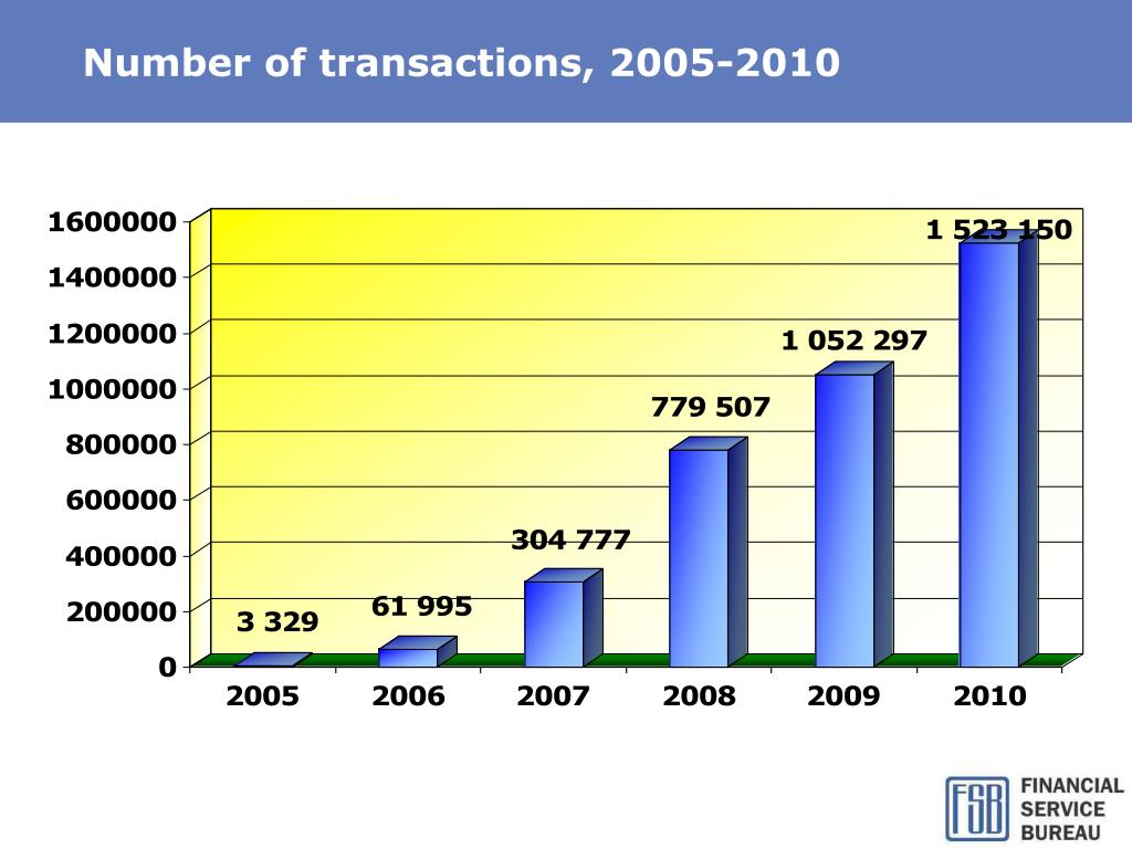 Количество транзакций. Объём транзакций по годам. Низкий объем транзакций. Сколько транзакций в день в мире. Объем транзакций