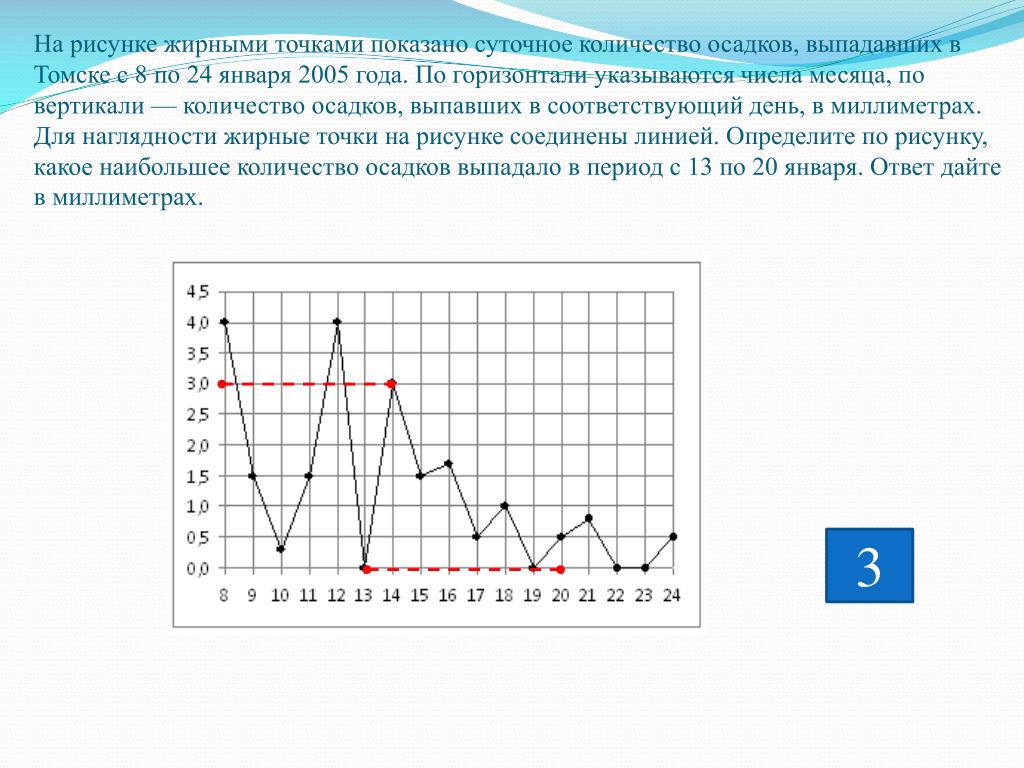 На рисунке жирными точками