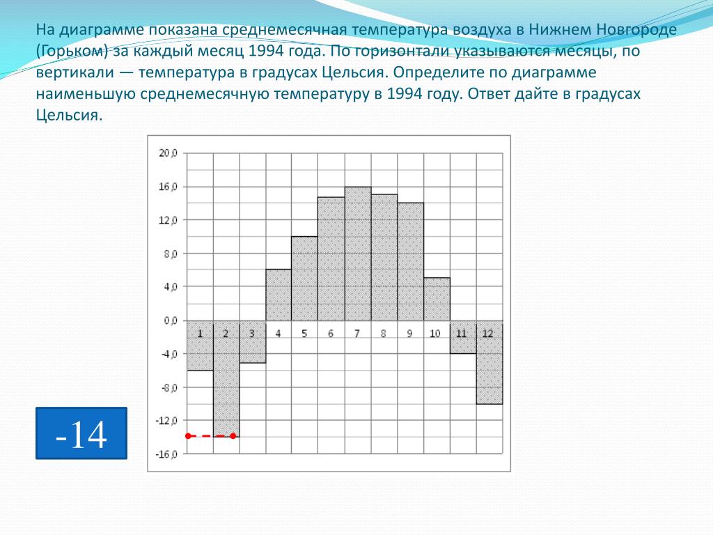 На диаграмме показана среднемесячная температура воздуха в минске за 2003 год