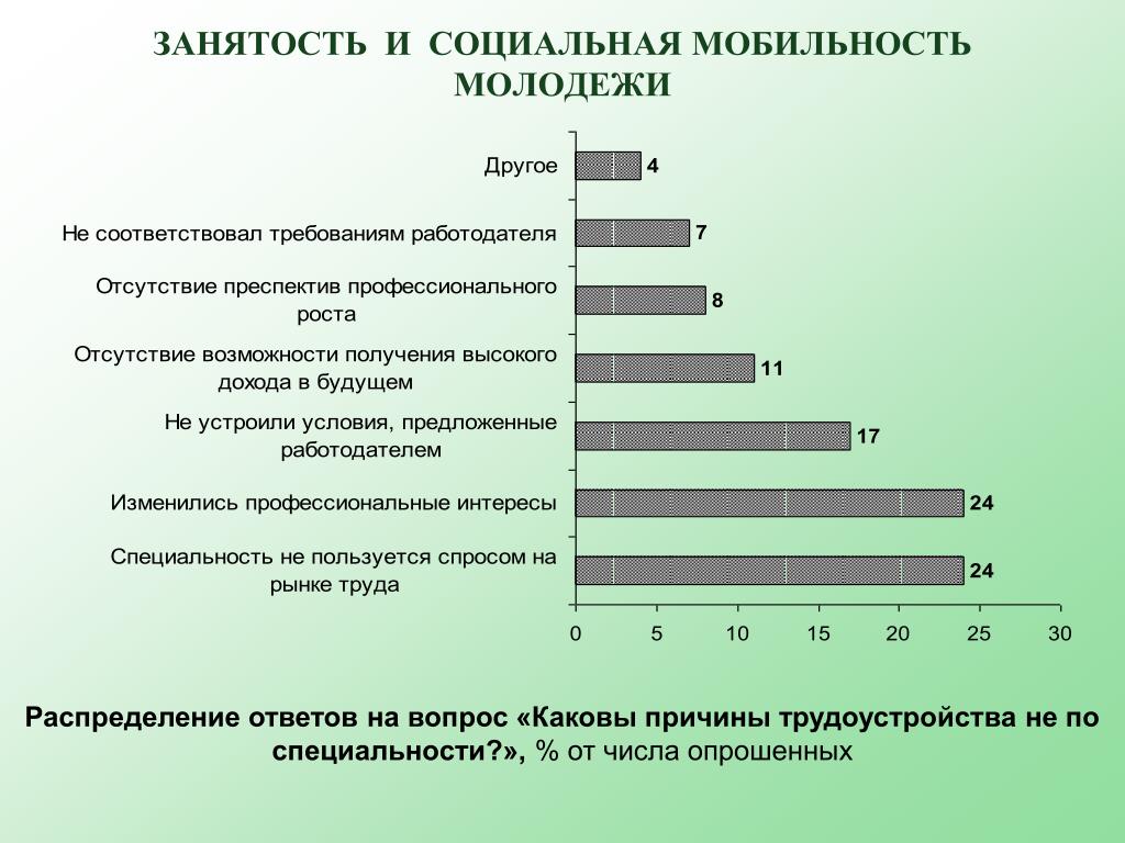 Социологический анализ молодежи. Социальная мобильность. Мобильность молодежи. Статистика социальной мобильности в России. Проблема социальной мобильности молодежи.