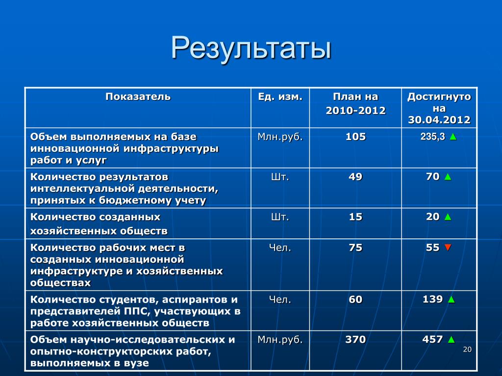 Количество результатов на странице. Объём инновационных товаров, работ, услуг; млн.руб.