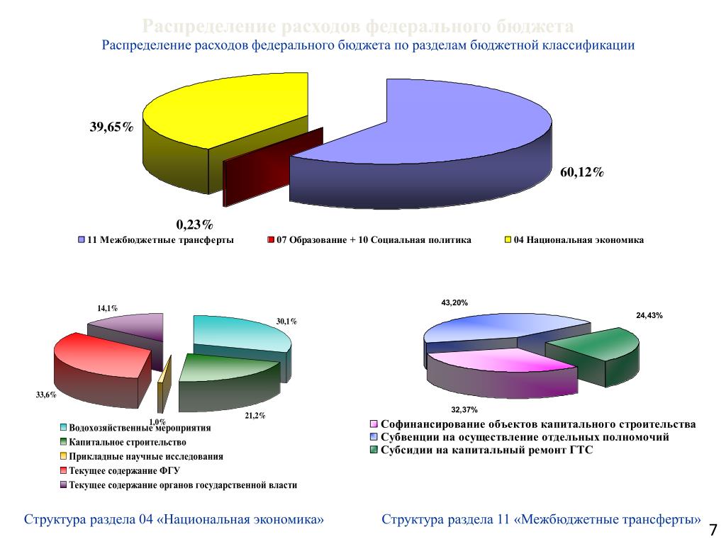 Распределение расходов бюджета. Федеральный бюджет схема. Распределение федерального бюджета. Структура расходов федерального бюджета. Распределение расходов бюджета. Федеральный бюджет схема. Распределение федерального бюджета. Структура расходов федерального бюджета.