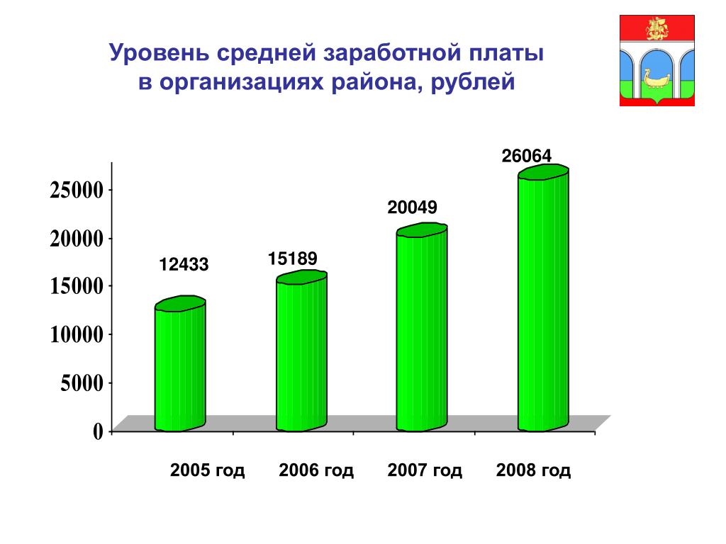 Средняя зарплата в россии в 2001. Средняя зарплата в 2008 году. Средняя ЗП В 2008 году. Зарплата в 2008 году в России. Средняя ЗП В 2008 году в России.