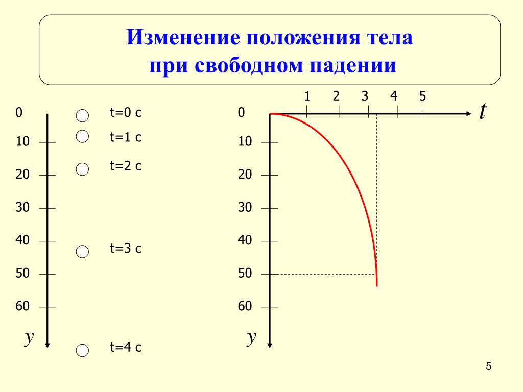 График скорости падающего тела