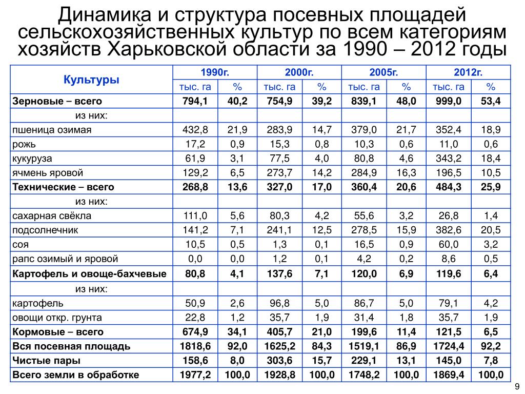 Динамика и структура. Структура посевных площадей в хозяйстве. Структура посевных площадей сельскохозяйственных культур таблица. Структура посевных площадей зерновых культур. Структура посевных площадей и урожайность с/х культур.