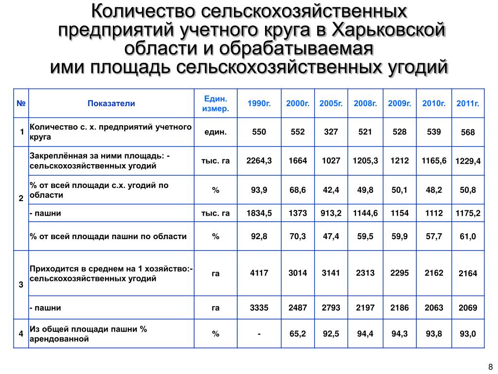 Численность предприятия. Количество сельскохозяйственных предприятий в России. Число предприятий сельского хозяйства. Число сельскохозяйственных организаций по областям. Число сельскохозяйственных организаций в России.