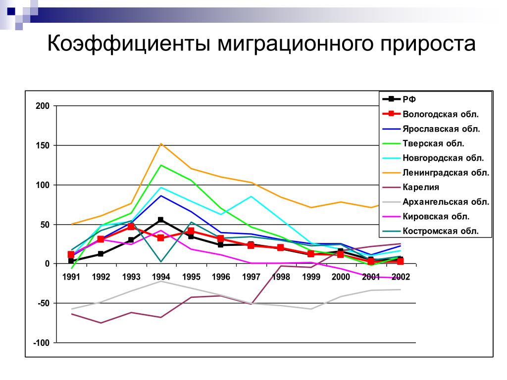 Коэффициенты миграции населения. Коэффициент миграционного прироста. Показатели миграции населения. Миграционный прирост. Коэффициент миграционного прироста в России.