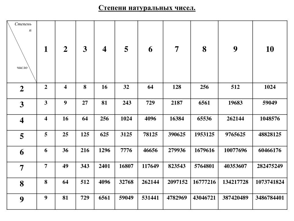 8 в 5 степени это сколько. Таблица степеней по алгебре до 1000. Таблица степеней 2 3 4. Таблица квадратов 2 в степени.