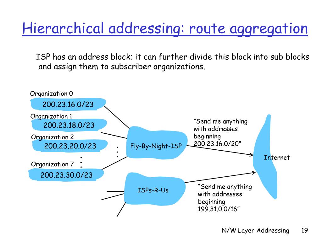 presentation layer addressing