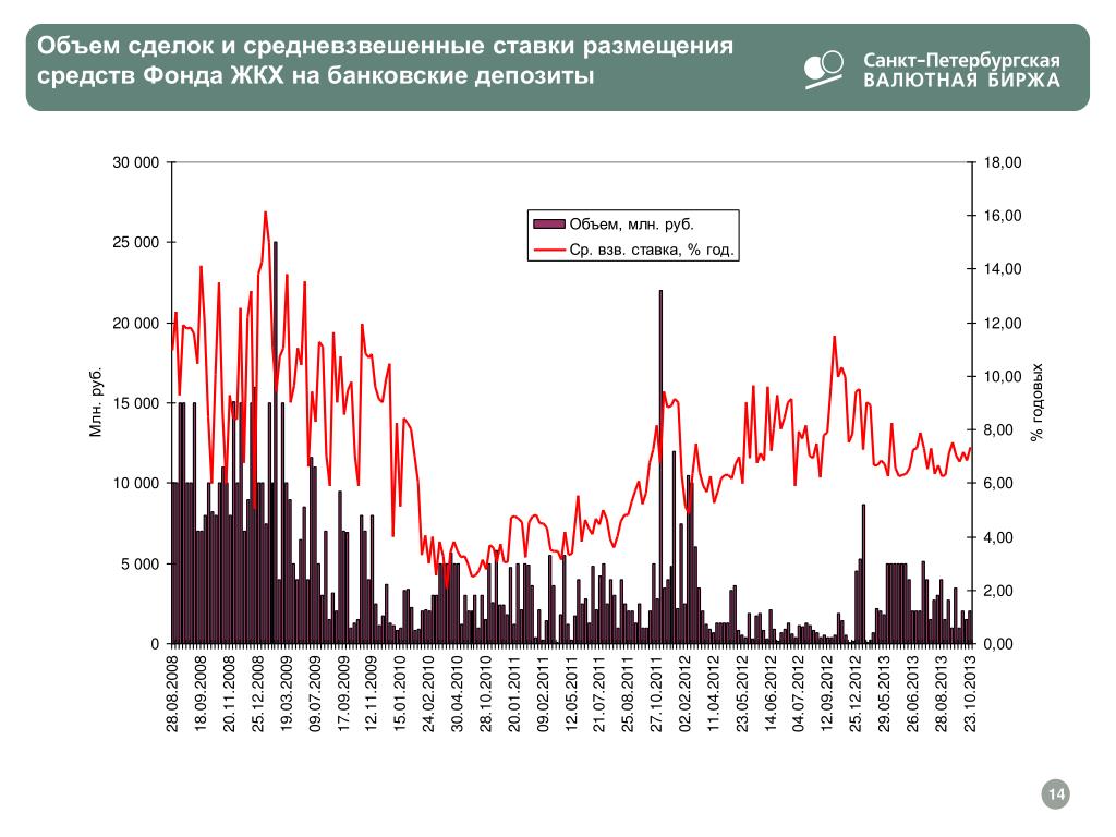 Валютная биржа рубля