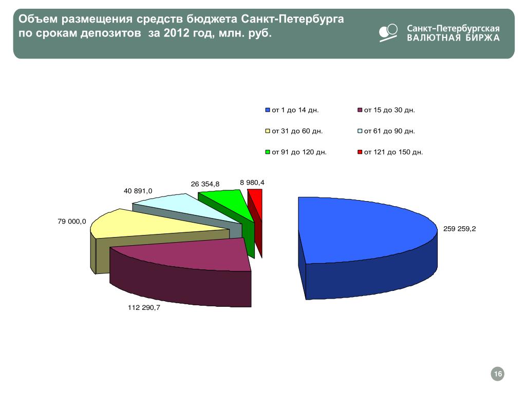 Бюджет санкт петербурга