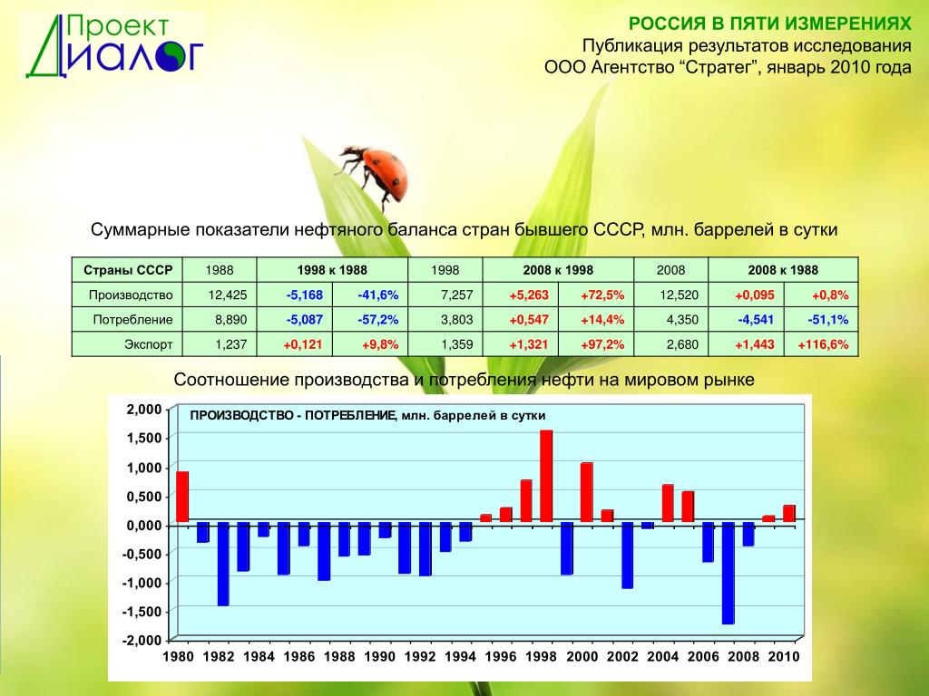 Сводные показатели. Соотношение суммарных показателей благоприятных и неблагоприятных. Сводный коэффициент продолжительности жизни, уровня доходов. Потребление нефти в мире в сутки в 1988 году в баррелях. Баланс нефтяного потребления в 90