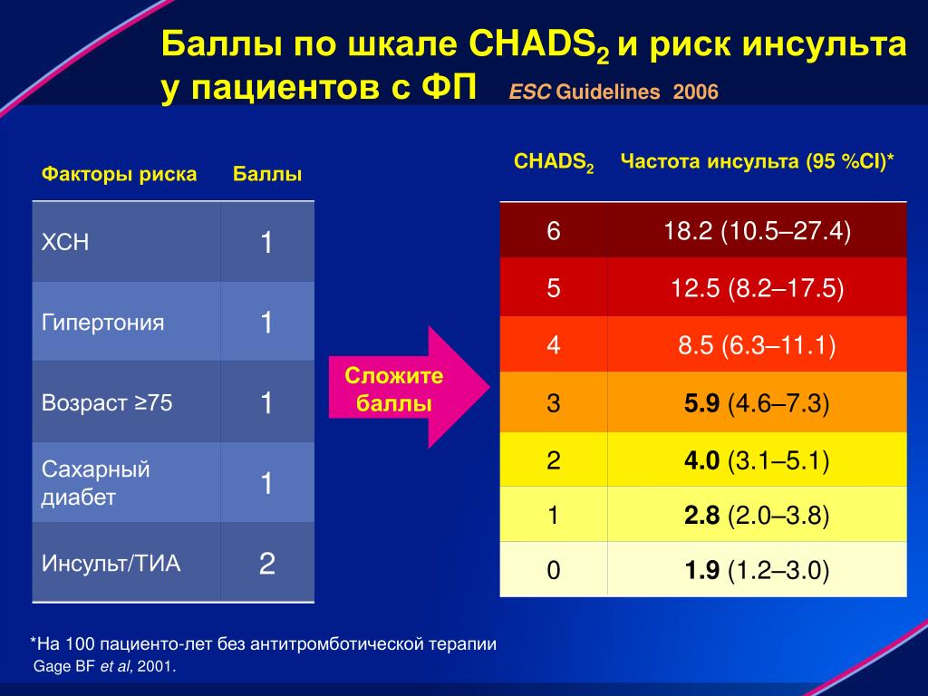 Баллы в 21. Шкала по риску инсульта. Риск инсульта по шкале. Фибрилляция предсердий факторы риска баллы. Риск инсульта по баллам.