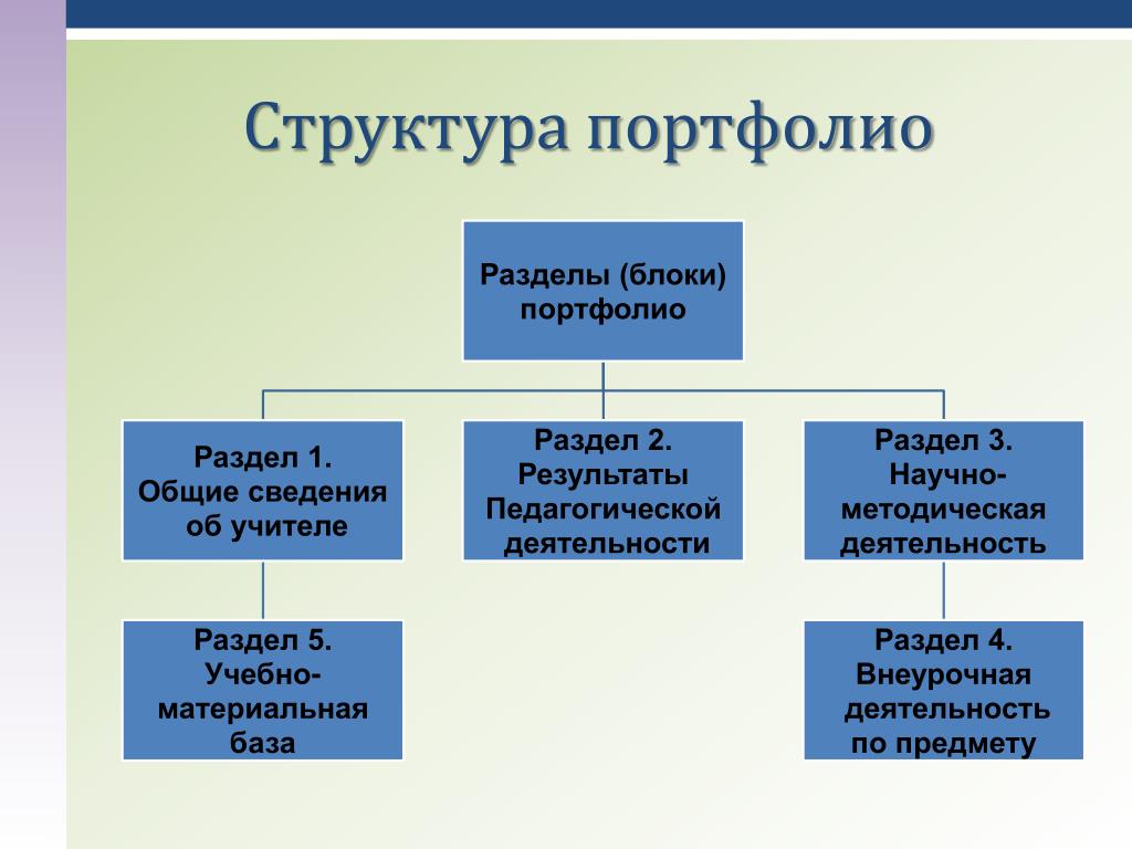 Структура содержания портфолио